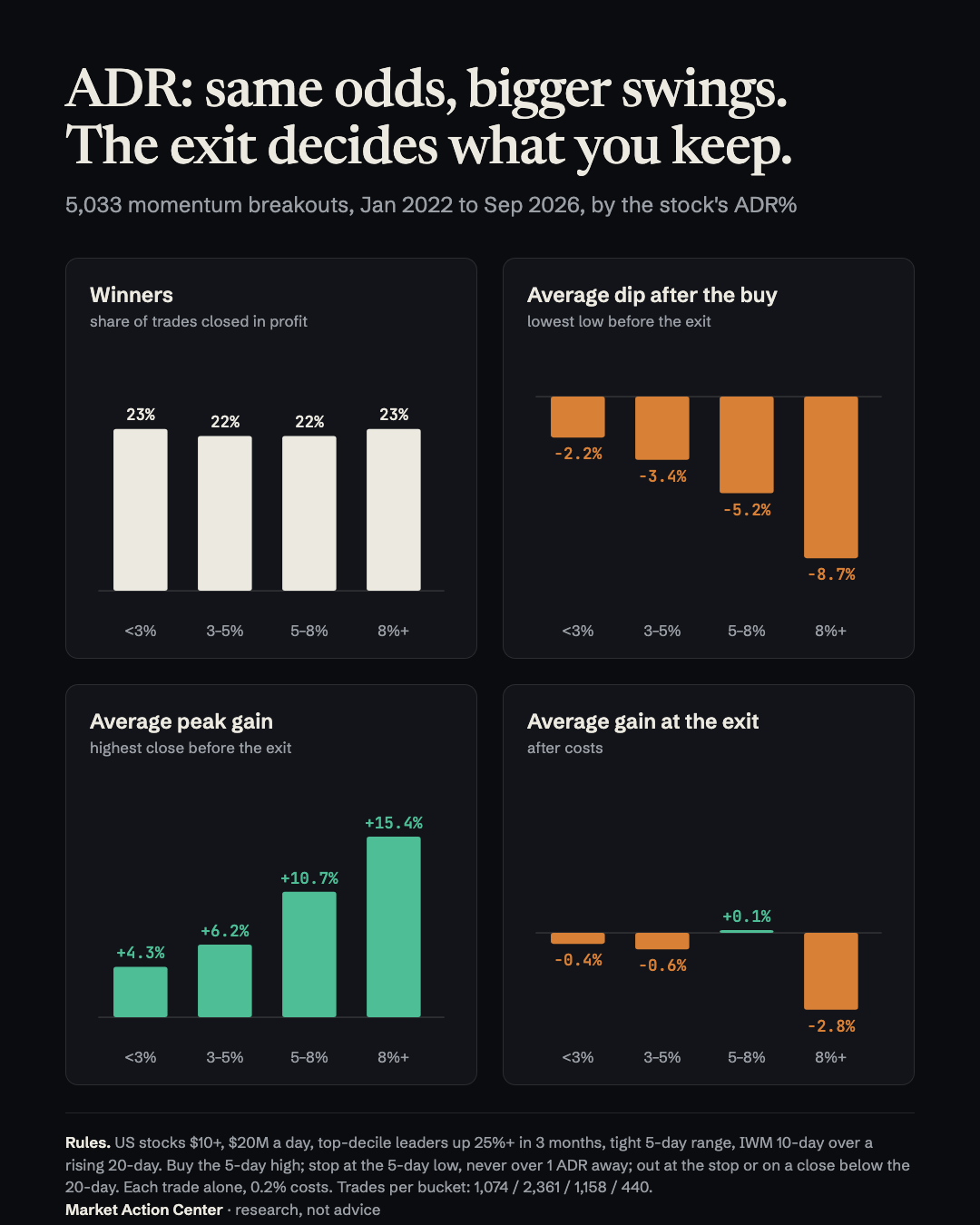 Four bar charts by ADR bucket: winners 23%, 22%, 22% and 23%; average dip -2.2%, -3.4%, -5.2% and -8.7%; average peak gain +4.3%, +6.2%, +10.7% and +15.4%; average gain at the exit -0.4%, -0.6%, +0.1% and -2.8%.