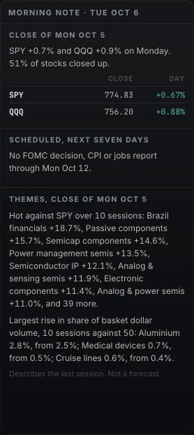 The morning note in the Cockpit: the last close for SPY and QQQ with breadth, the FOMC, CPI and jobs-report dates in the next seven days, and the hot themes against SPY.