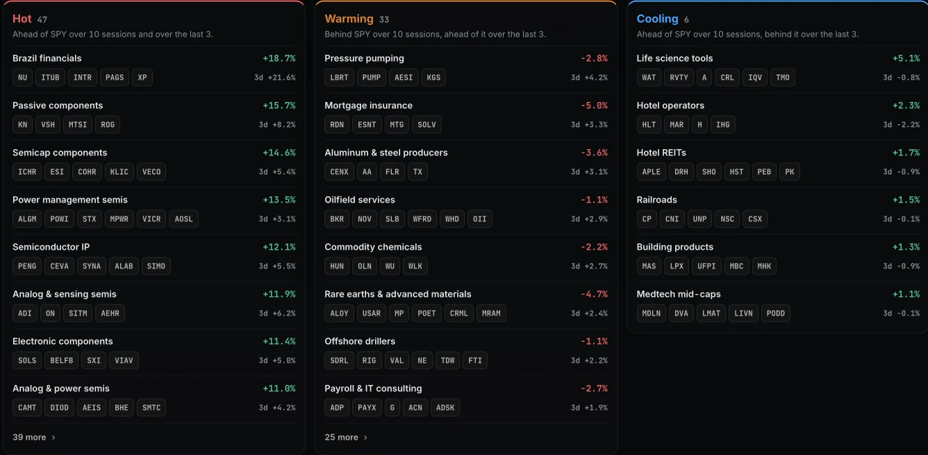 The Market Map theme board: hot, warming and cooling columns, each theme with its 10-session and 3-session returns against SPY and names from its basket.