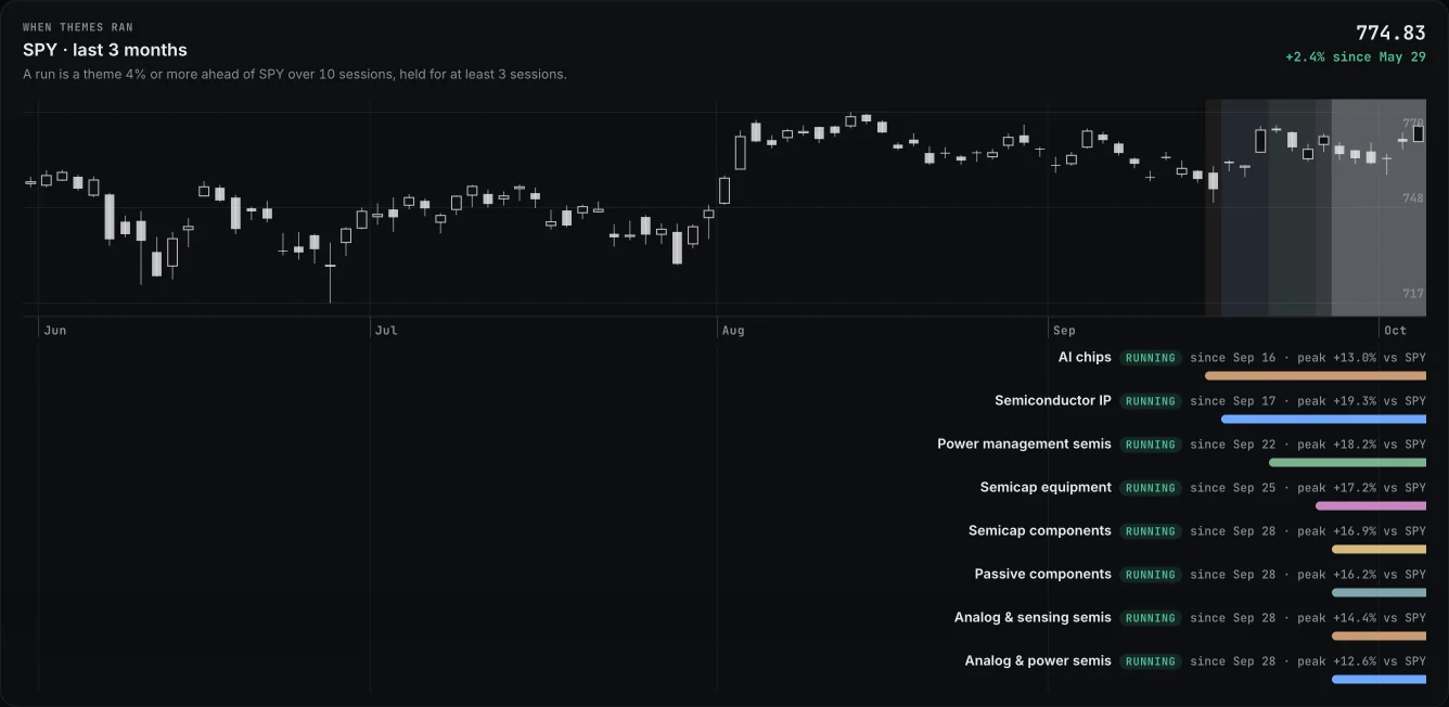 Three months of SPY daily candles with each theme run drawn as a named bar under the chart.
