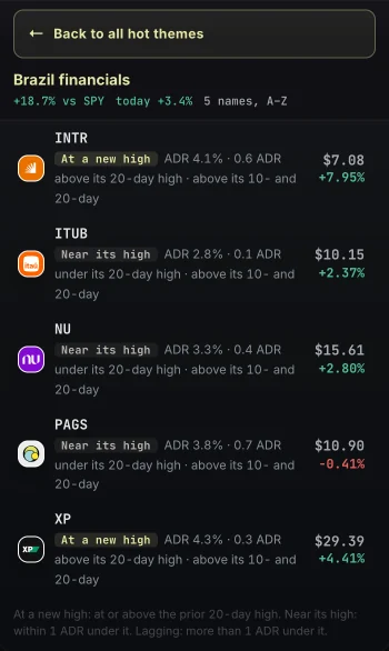 A hot theme on a phone: its return against SPY over 10 sessions and today, and each name in its basket with its ADR and distance from the 20-day high.