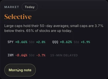 The market read on a phone: one word for the market, the sentence behind it, and SPY, QQQ and IWM against their 50-day averages.